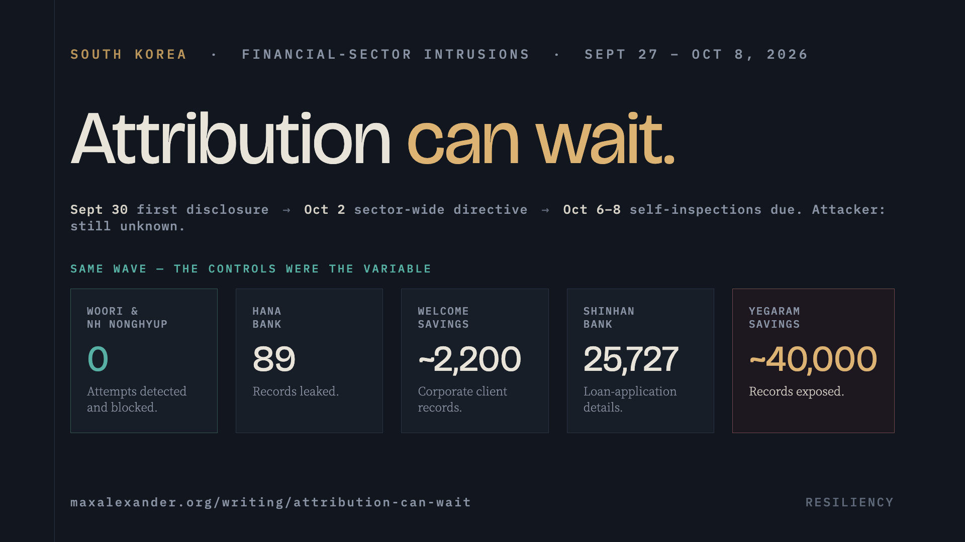 Timeline of the September–October 2026 South Korean financial-sector intrusions: first disclosure September 30, sector-wide directive October 2, self-inspections due October 6–8, attacker still unknown. Five cards compare outcomes from the same attack wave: zero records at Woori and NH NongHyup, which blocked the attempts; 89 at Hana Bank; about 2,200 at Welcome Savings; 25,727 at Shinhan Bank; and about 40,000 at Yegaram Savings.